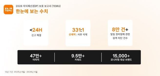 테무, 지식재산권 보호 강화…모니터링 브랜드 1만5000개로 늘려