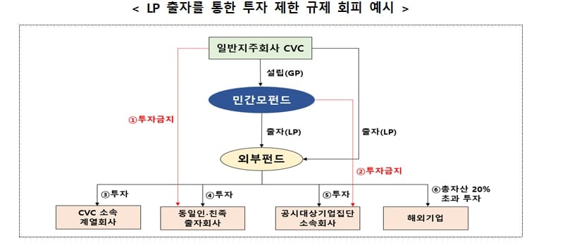 펀드로 총수 회사 우회 투자 가능했는데… 앞으로는 금지