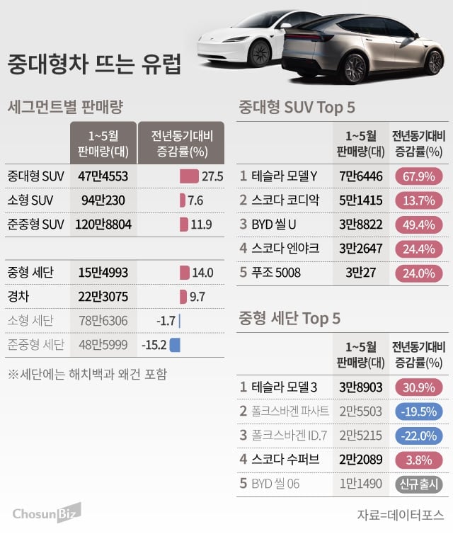 좁은 길, 비싼 세금도 옛말… 유럽 흔드는 ‘중대형차’ 바람