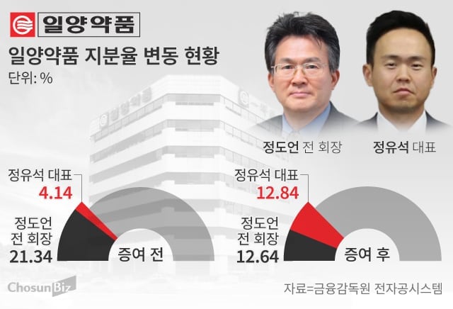 ‘주가 폭락’이 절세 기회?… 60억 세금 줄이고 잇단 증여 나선 제약 오너들