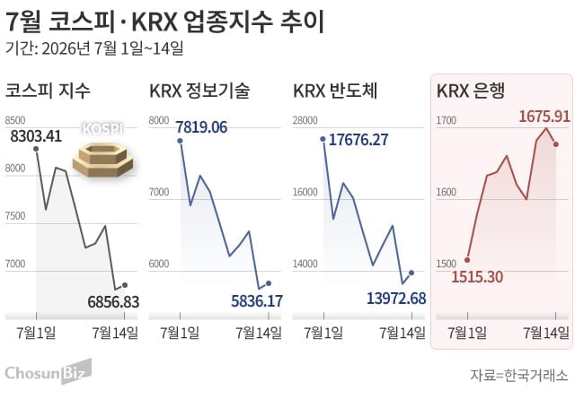 2주간 1500P 빠진 코스피, 은행株 ‘피난처’ 부각… “실적·배당·금리 요인이 강세 배경"