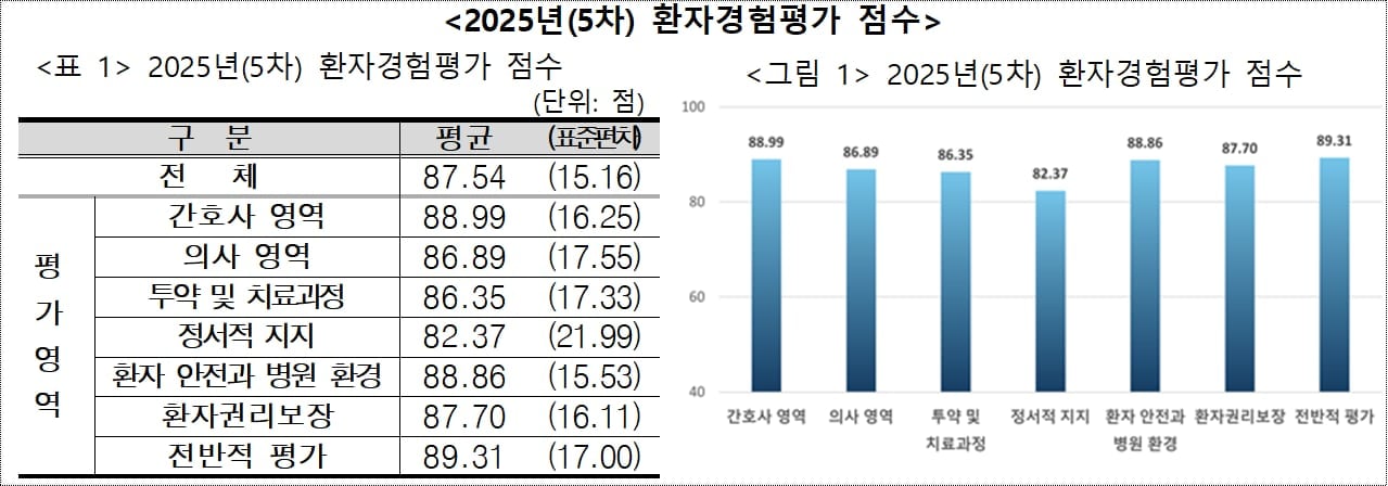 단국대·순천향대 천안병원, 급성기 뇌졸중 평가 ‘1등급’ 석권…11회 연속 최고