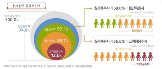‘주 2회 이상 폭음’ 남성은 줄고, 30대 이상 여성은 늘었다