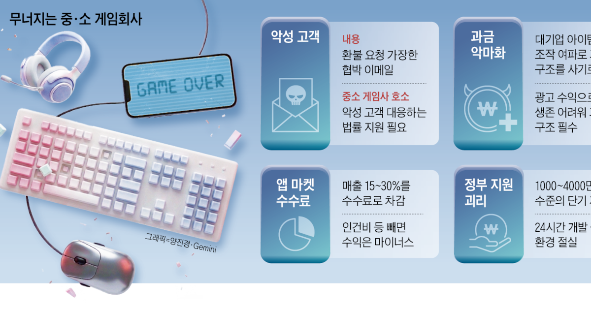 K-Game Backbone Vanishes Under Triple Adversity