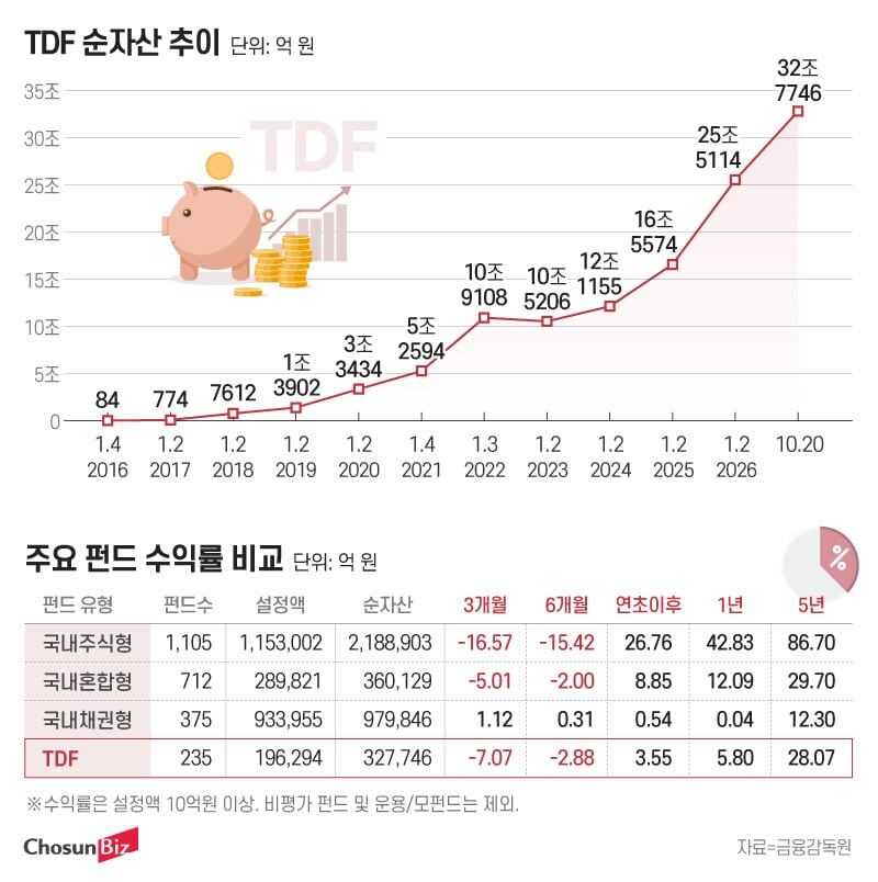주식·채권 동반 급락에… ‘알아서 굴려준다’던 TDF의 배신