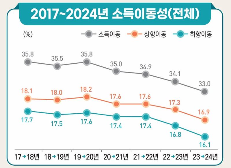 멈춰선 계층이동… 소득 이동성 4년째 하락