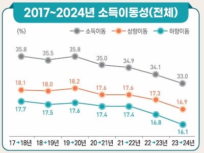 멈춰선 계층이동… 소득 이동성 4년째 하락