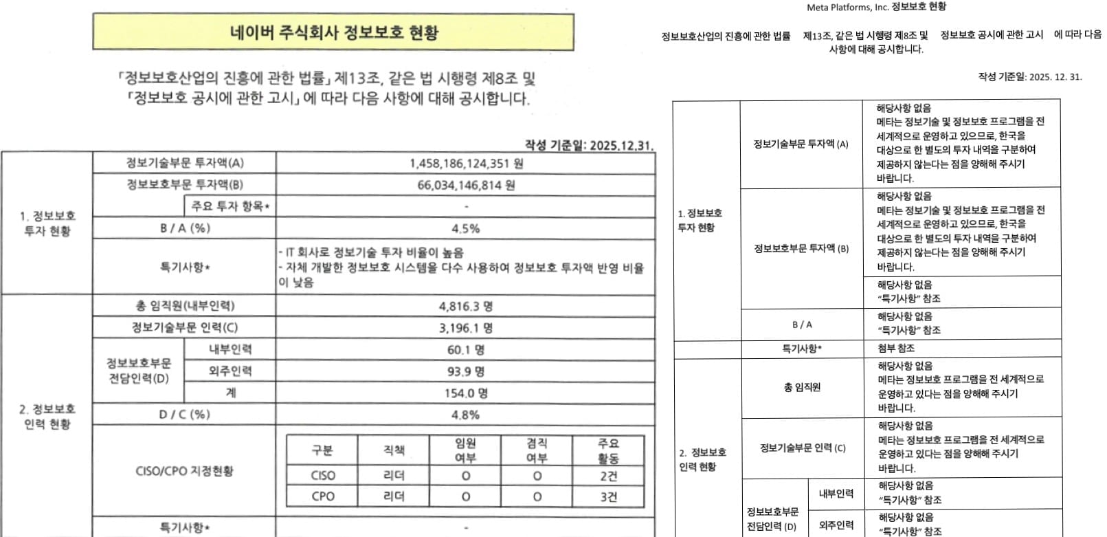 “국내 기업엔 깐깐한 공시 요구, 외국계는 깜깜이”… KISA 정보보호 공시 형평성 논란