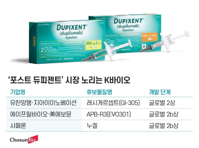 佛 사노피, 27兆 ‘듀피젠트’ 후속 신약 접었다…아토피 치료제 경쟁 재편
