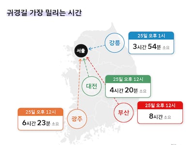 추석 귀경길 정체 25일이 절정...부산-서울 8시간 전망