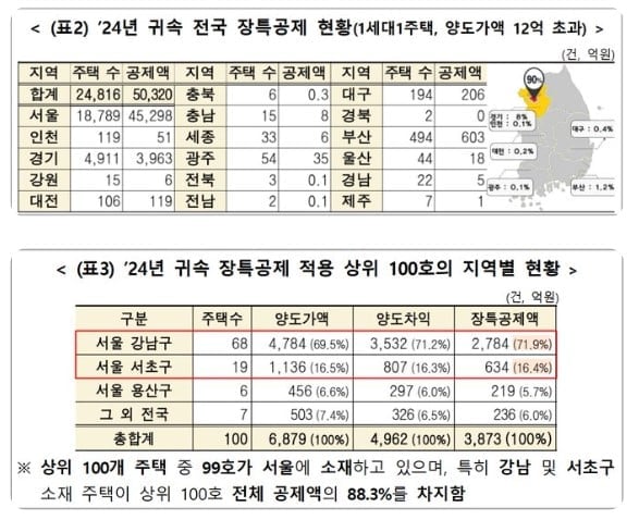 임광현 국세청장이 26일 자신의 엑스(X·옛 트위터)에 게시한 2024년 귀속 전국 장기보유특별공제 현황 표. /임광현 국세청장 엑스 캡쳐