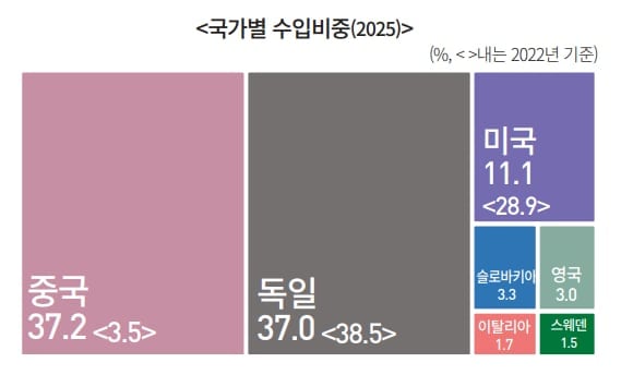 작년 가장 많이 수입된 車는 중국산...3년 만에 비중 10배로 껑충