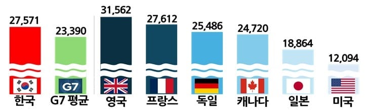 경총 “韓, 최저임금은 G7 평균치 상회… 노동 생산성은 하위권"