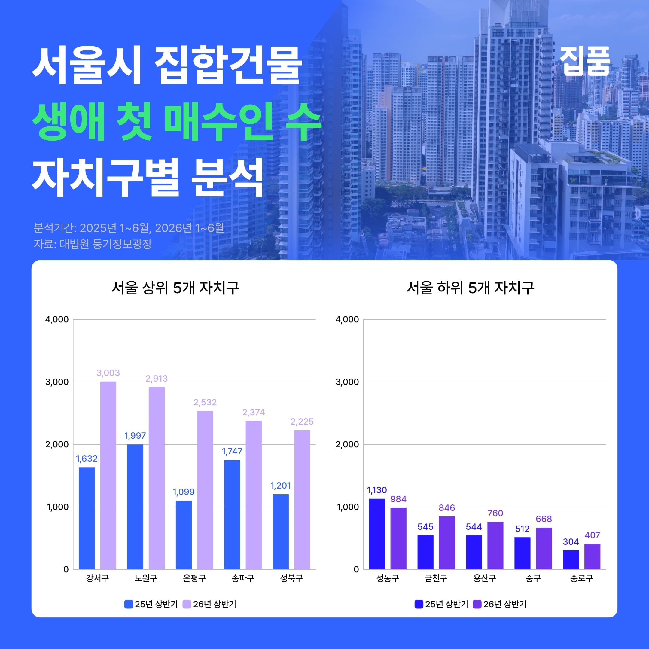 상반기 생애 첫 서울 아파트 매수인 44% 늘었다… 절반 이상은 30대