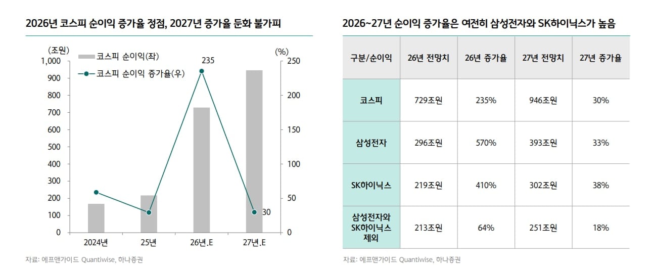 “코스피 변동성·쏠림 현상 극심…하닉 시총 역전, 단기 과열 시그널”