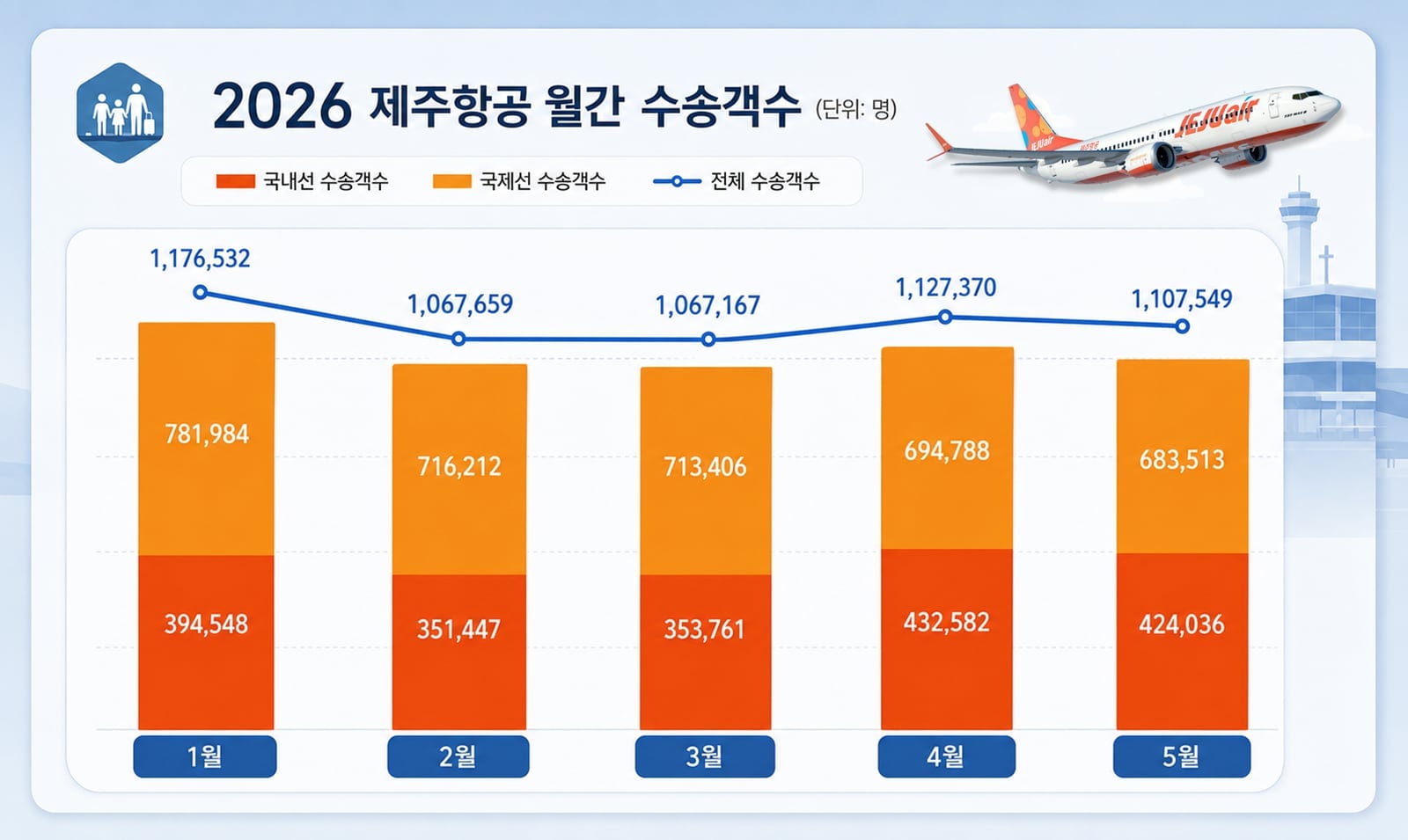 제주항공, 5월 110.8만명 수송… 국내 LCC 중 최다