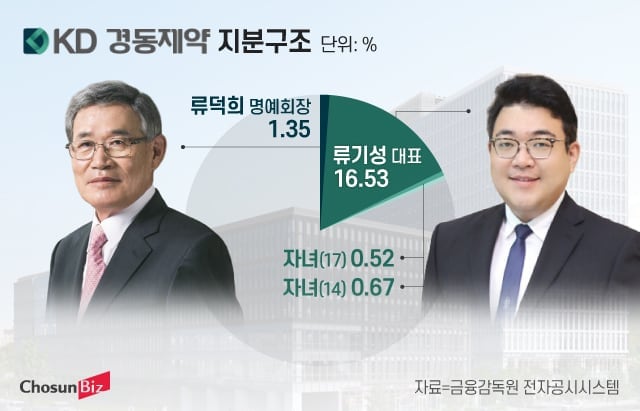 “하락장에 물려주자”…경동제약 오너 2세, 10대 자녀에 30만株 증여