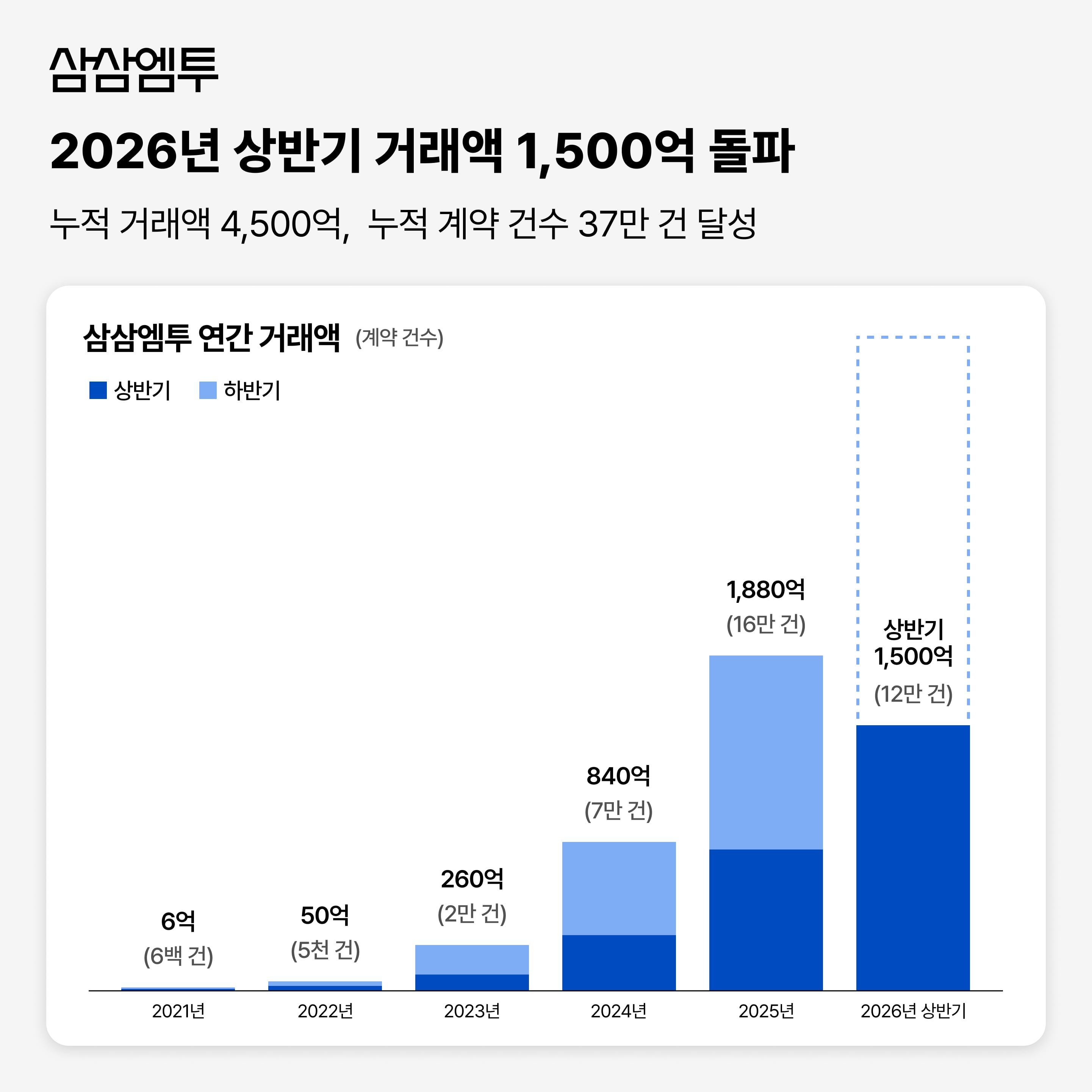 단기 임대 플랫폼 ‘삼삼엠투’ 상반기 거래액 1500억 돌파, 계약건수는 12만건 넘었다