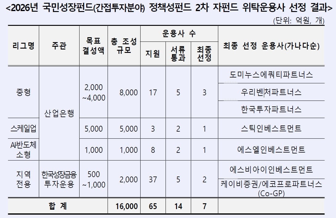 국민성장펀드 2차 운용사에 스틱·도미누스·한투파·우리벤처 등 7곳 선정