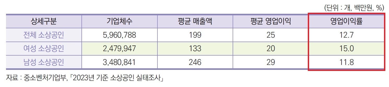 여성 소상공인, 매출 작아도 수익성 높아…영업이익률 남성보다 3.2%p↑