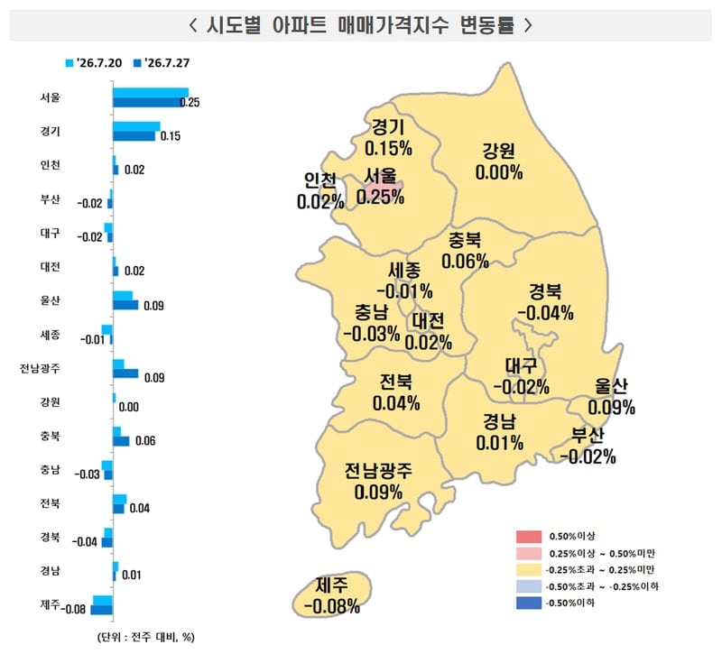 세제개편 앞두고 서울 집값 상승세 둔화… 강북권은 강세