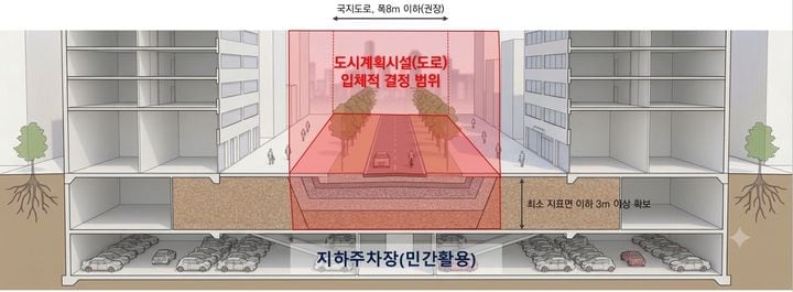 서울시 입체 도로 기준확립… 아래는 주차장, 위에는 도로