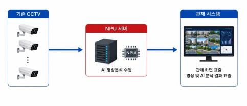 공공 CCTV 1만8100대, AI CCTV로 바뀐다