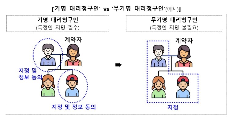 보험 ‘대리청구’ 문턱 낮춘다… 암·뇌·심혈관까지 확대