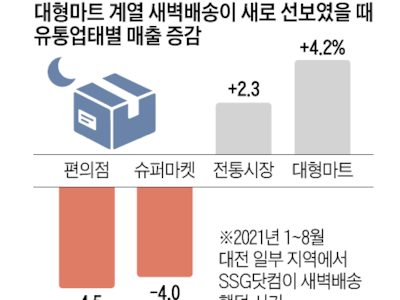 새벽배송 피해 없는데… “1000억 상생기금 내라”