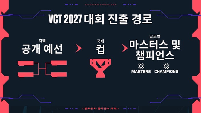 '발로란트 챔피언스 투어', 내년 시즌부터 전세계 모든 팀이 도전 가능한 개방적인 토너먼트 모델로 전환
