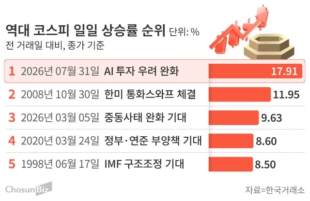 하루 만에 1000포인트·18% 뛴 코스피…상승률·상승폭 모두 새 기록 썼다