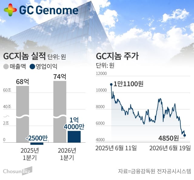 상장 1년 만에 주가 반토막 난 GC지놈…美 췌장암 조기 진단 승부수