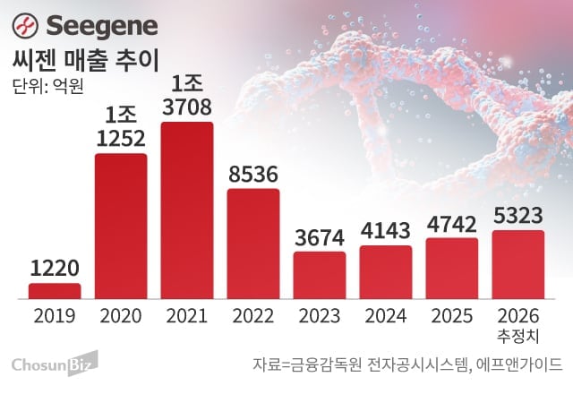 “아 옛날이여”...’매출 3분의 1토막’ 씨젠, 非호흡기 체질 개선으로 매출 반등 노린다