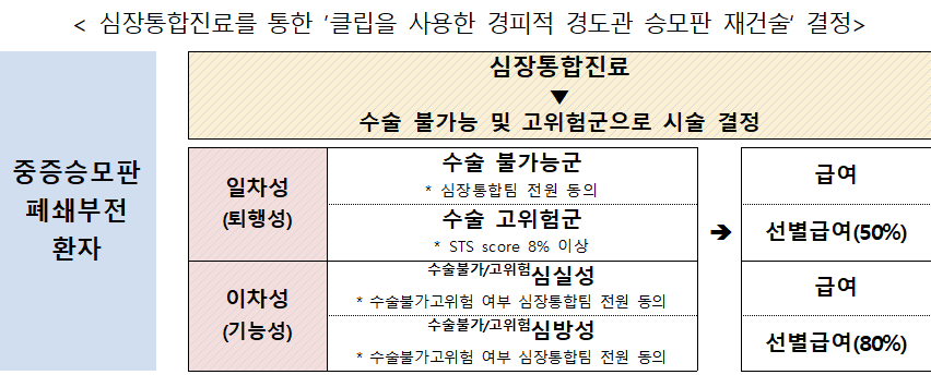 4000만원 승모판 시술, 건보 적용…환자 부담 140만원으로