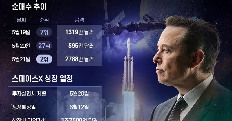 SpaceX IPO Spurs Surge in Korean, US Space ETF Investments