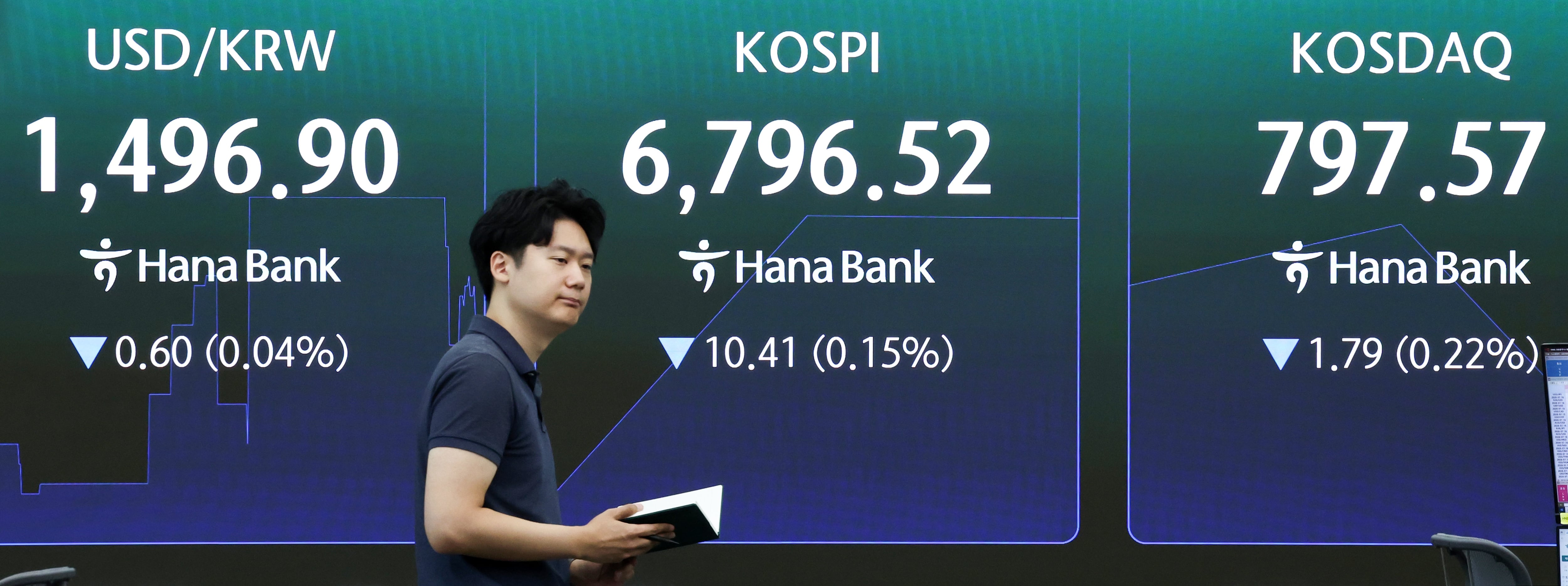 코스피, 하락 전환해 6700선…개인 2.3조 ‘팔자’