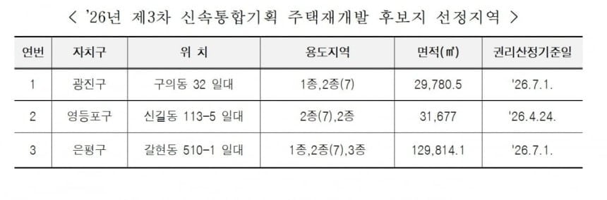서울 구의·신길·갈현동, 신통기획 후보지로 선정… 사업 기간도 6년 6개월 단축 추진