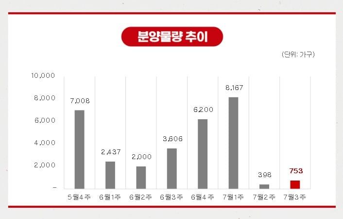 7월 셋째 주 전국 3개 단지 총 753가구 분양