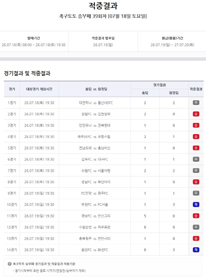 축구토토 승무패 39회차도 1등 없었다. 2회 연속 이월…10억여원 40회차로, 40회차 K리그1 3경기+MLS 11경기 대상