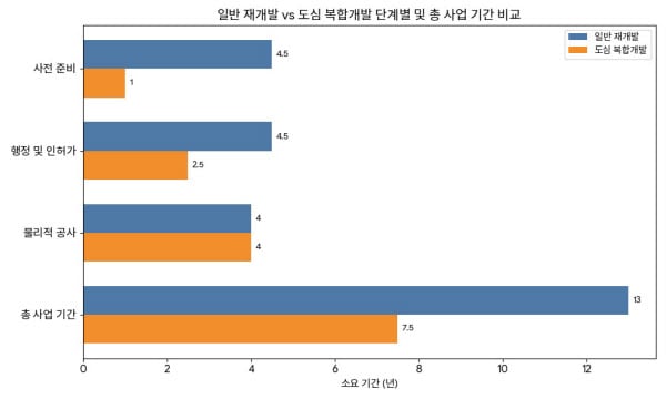 "재개발보다 2배 빨라" 도심복합개발이 압도적 속도내는 이유