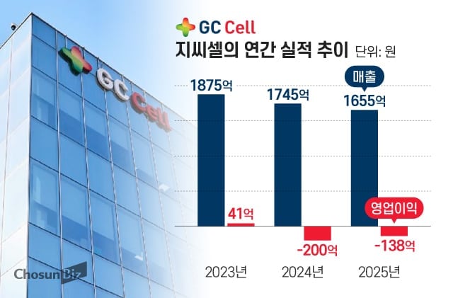 GC녹십자 ‘아픈 손가락’ 지씨셀…검체검사·신약, 하반기 분수령