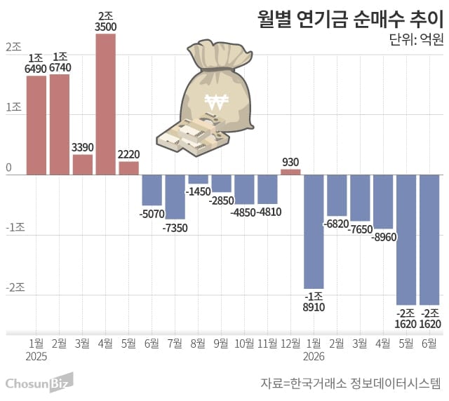 연기금의 매도세… 증시 뇌관 되나