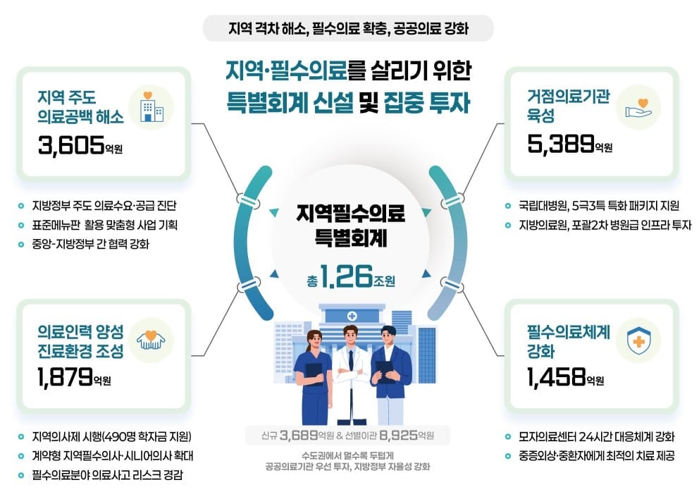 지역 중심으로 다시 짠다…정부, 1조원대 지역필수의료 재정 투입 miniatura