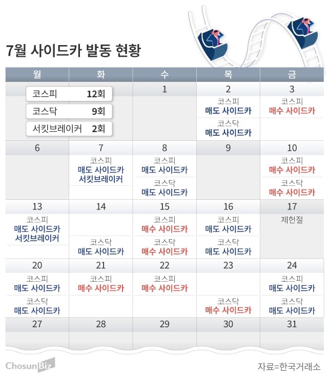 7월에만 21번 울린 사이드카… 변동성 못 잡는 ‘고장 난 경보기’