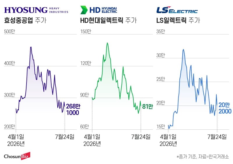 40% 빠진 전력기기株, 끝 아닌 시작?…변압기 이어 배전까지 ‘슈퍼사이클’