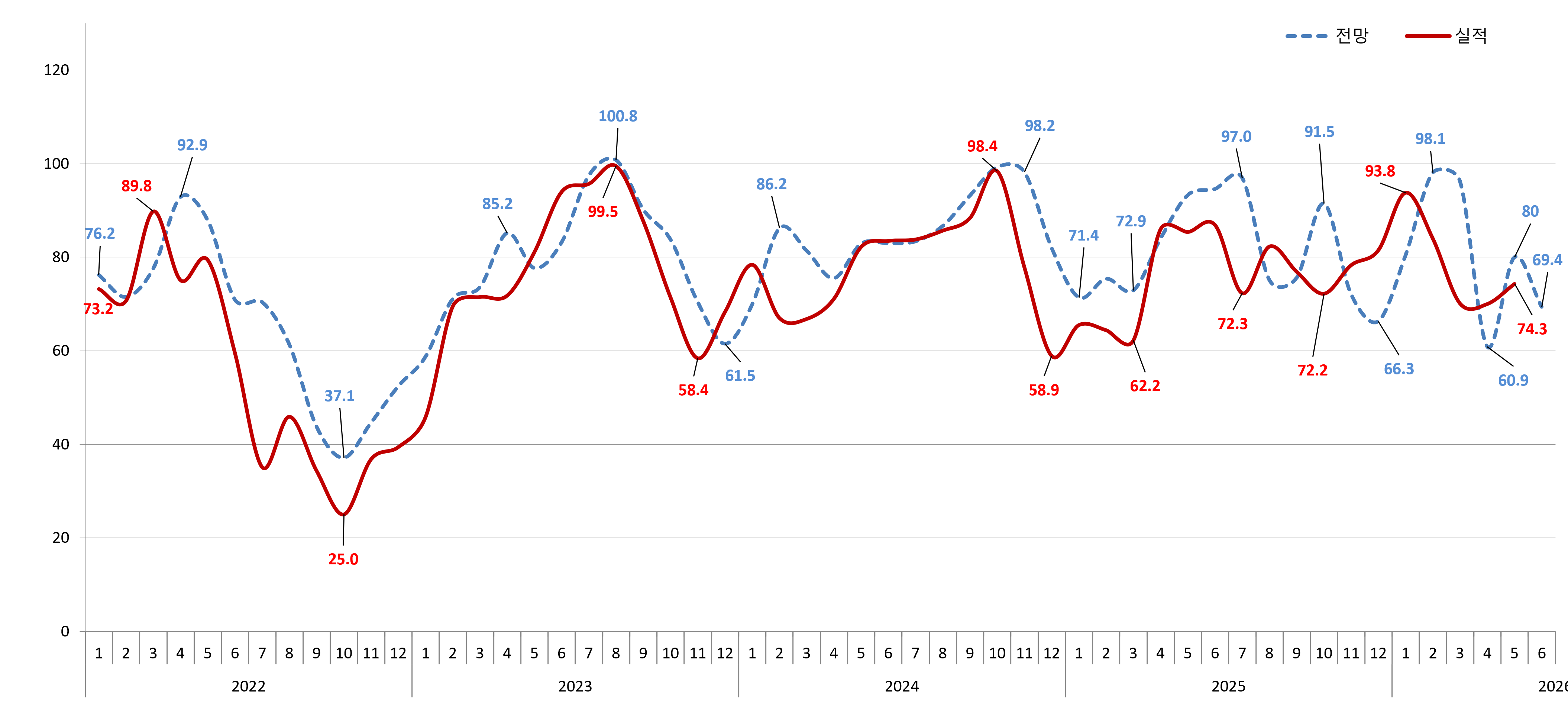 서울만 버티는 분양 시장… 6월 지방 아파트 분양전망 12.6p 하락