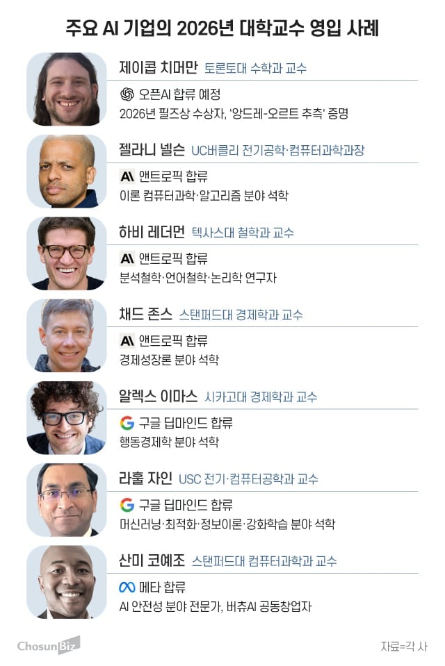 필즈상 수상자도 오픈AI로… AI 인재 전쟁, 대학으로 번졌다
