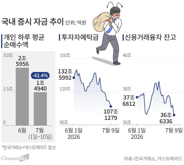 실탄 떨어진 개미들… 변동성 장세에 개인 투자 열기도 식는다