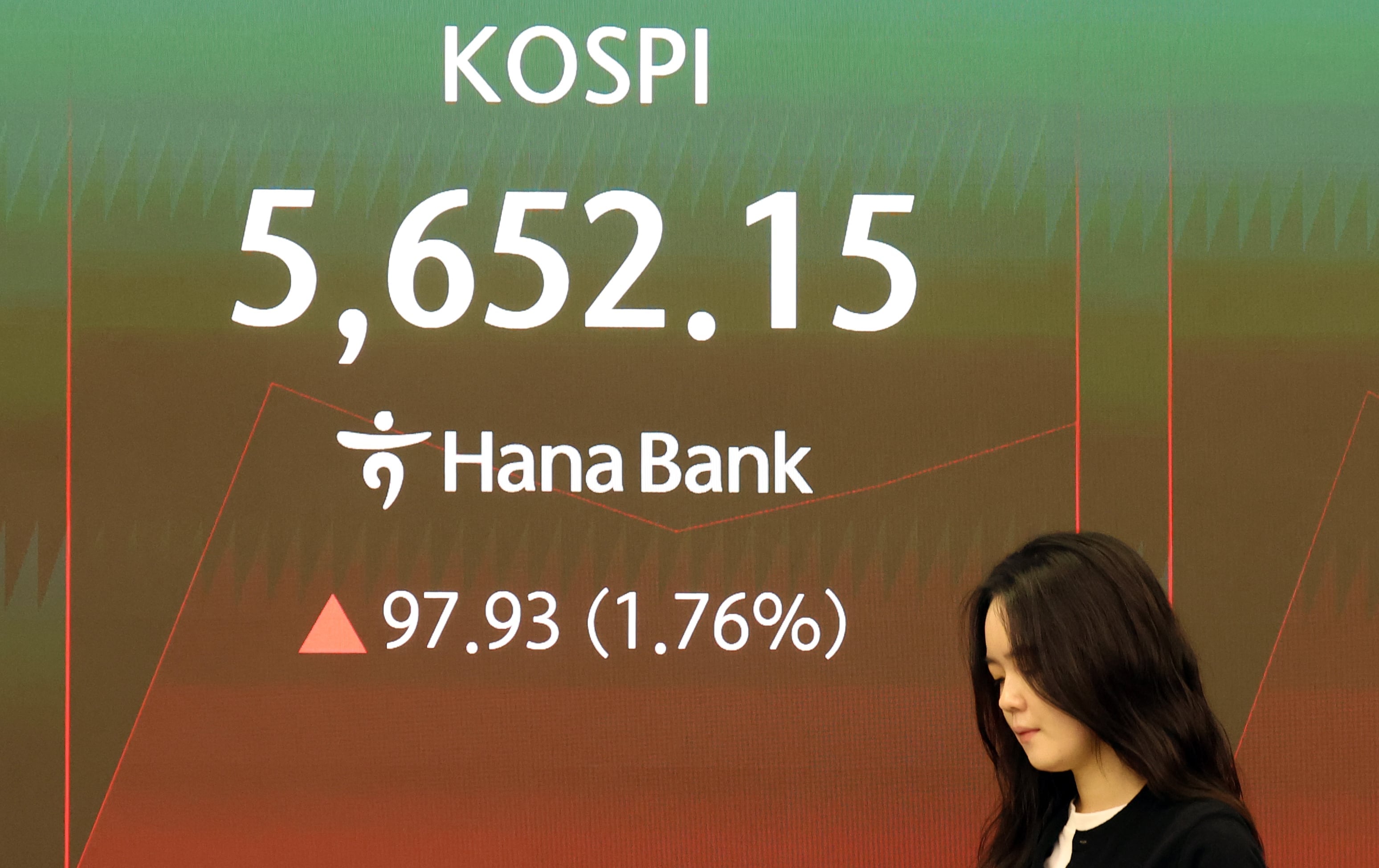 KOSPI、7営業日続落で反対売買3000億ウォン迫る