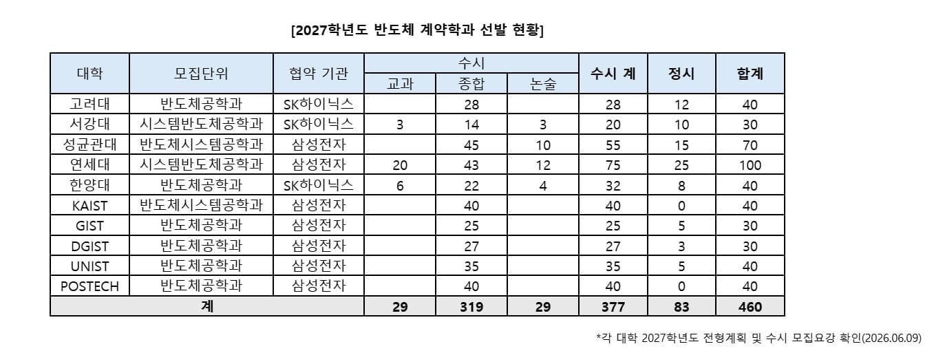 “취업 보장만으론 부족”… 삼성전자·SK하이닉스, 산학협력도 AI 시대 맞춰 진화